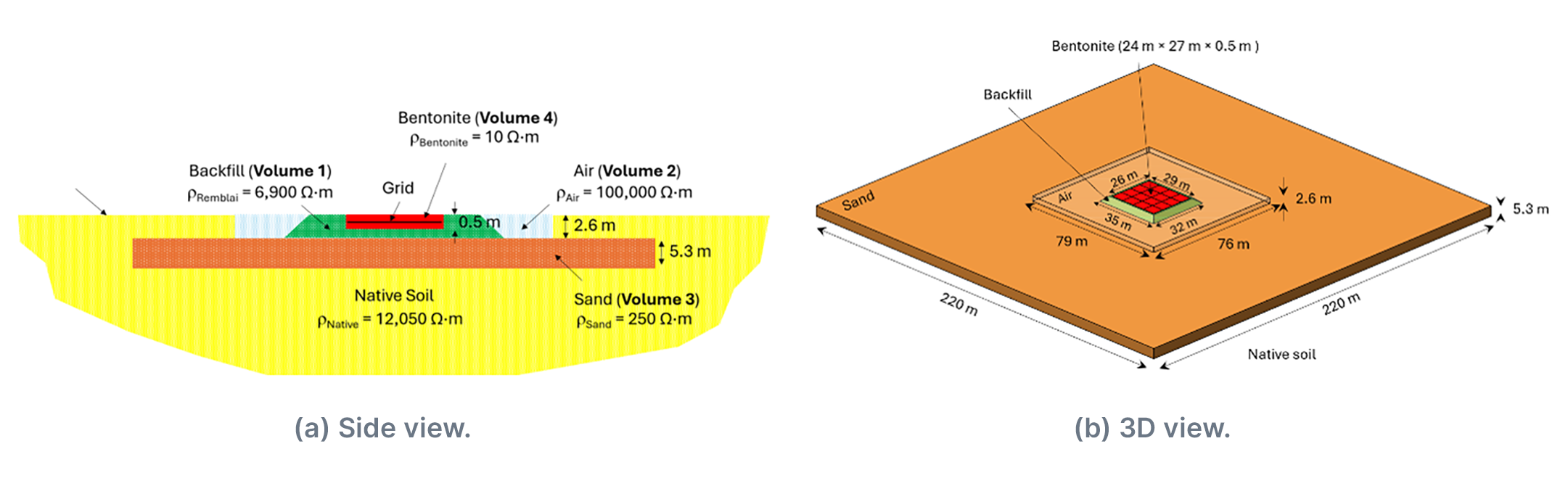 Finite volume model of backfill with bentonite around the grid